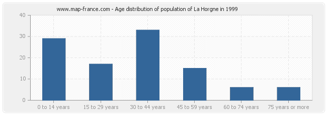 Age distribution of population of La Horgne in 1999